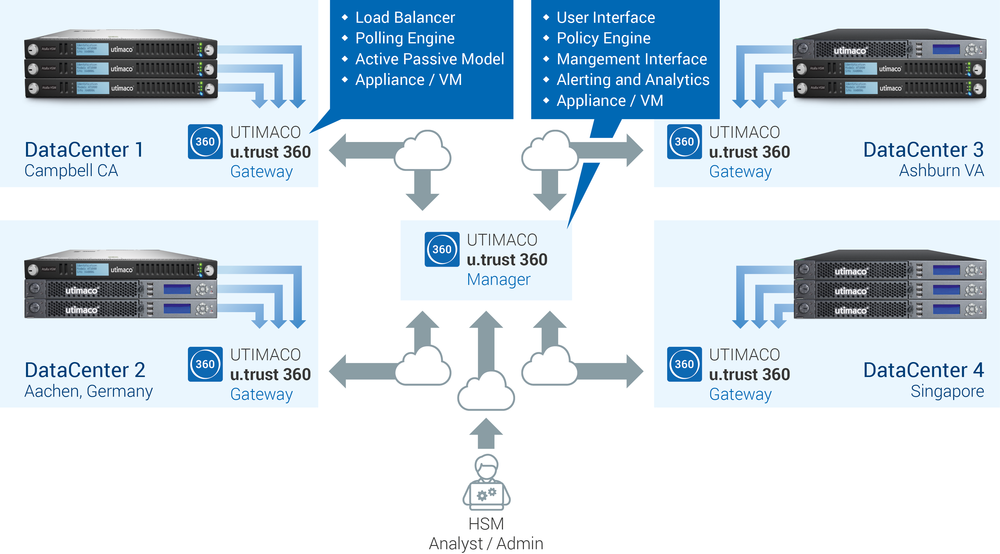 u.trust 360 Hub and Spoke Model