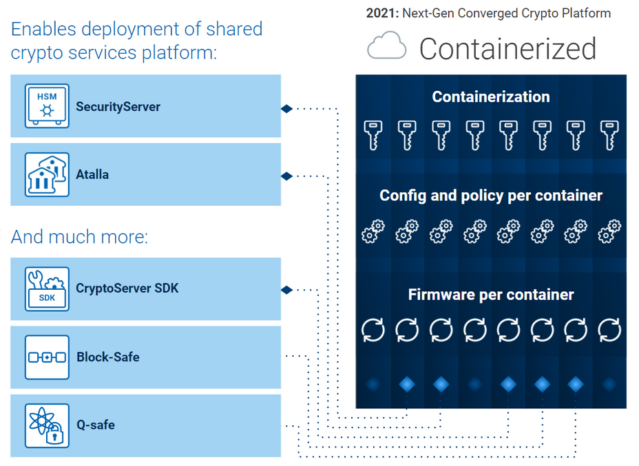 Fully containerized cloud HSM by Utimaco