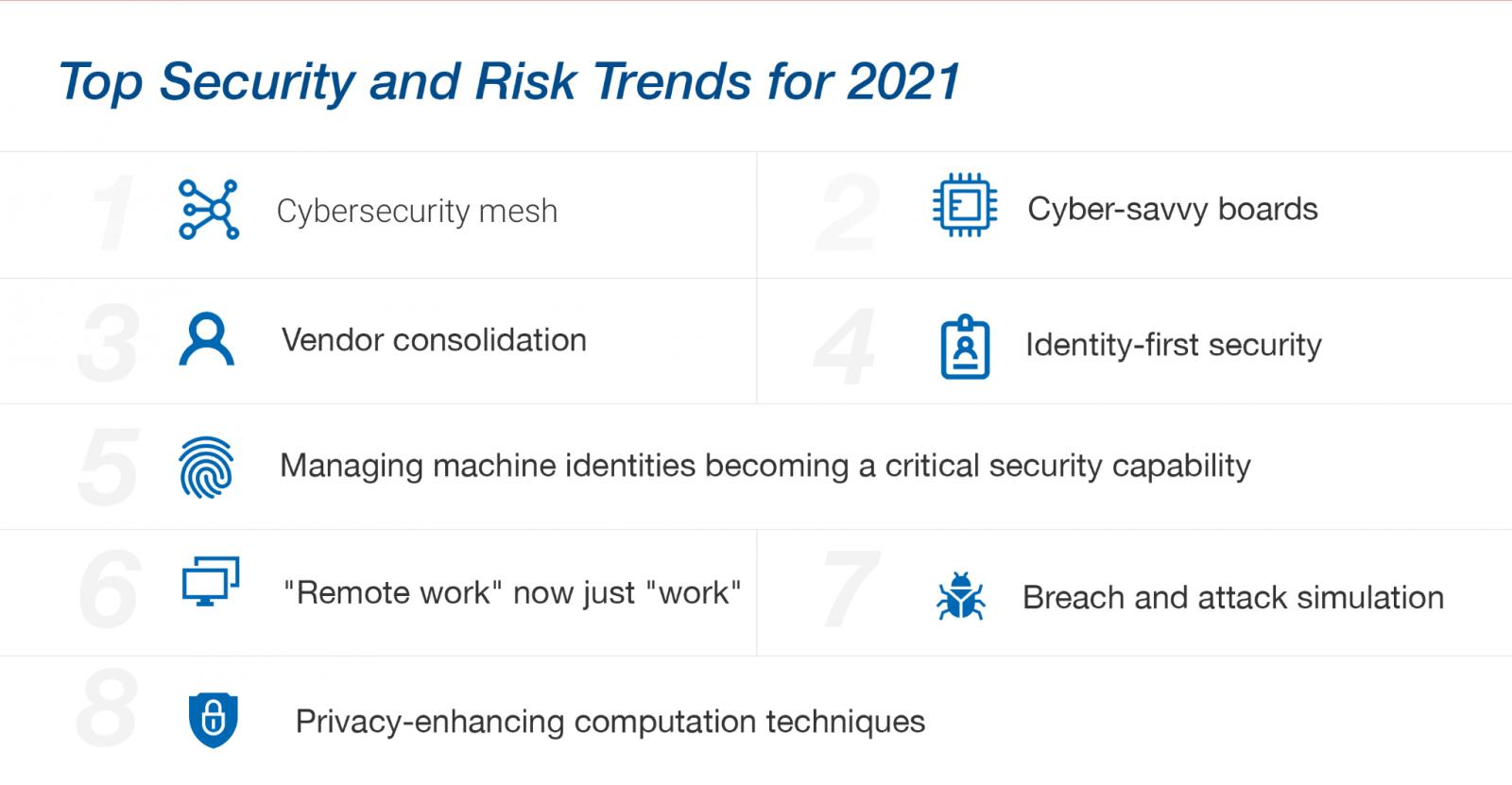 Top Security and Risk Trends implications on Cybersecurity Architecture