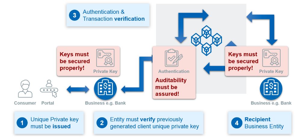 Using Blockchains