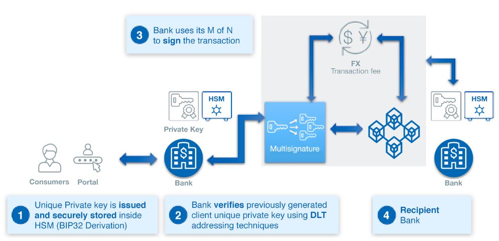 Using Blockchains