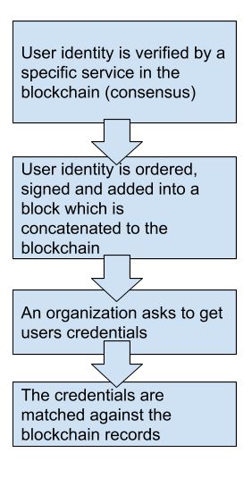 Using Blockchains