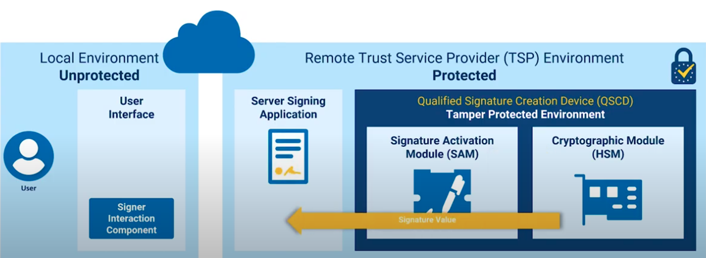 Remote Qualified Signature Creation Devices (QSCD)