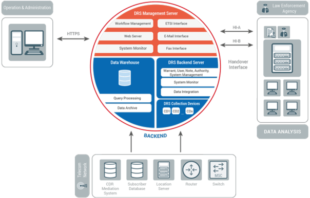 High Speed Internet Protocol IP Logging Utimaco