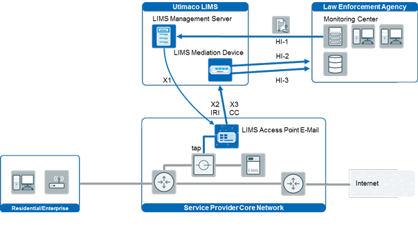 Lawful Interception of email traffic chart