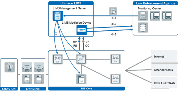 Voice and Video Interception Chart