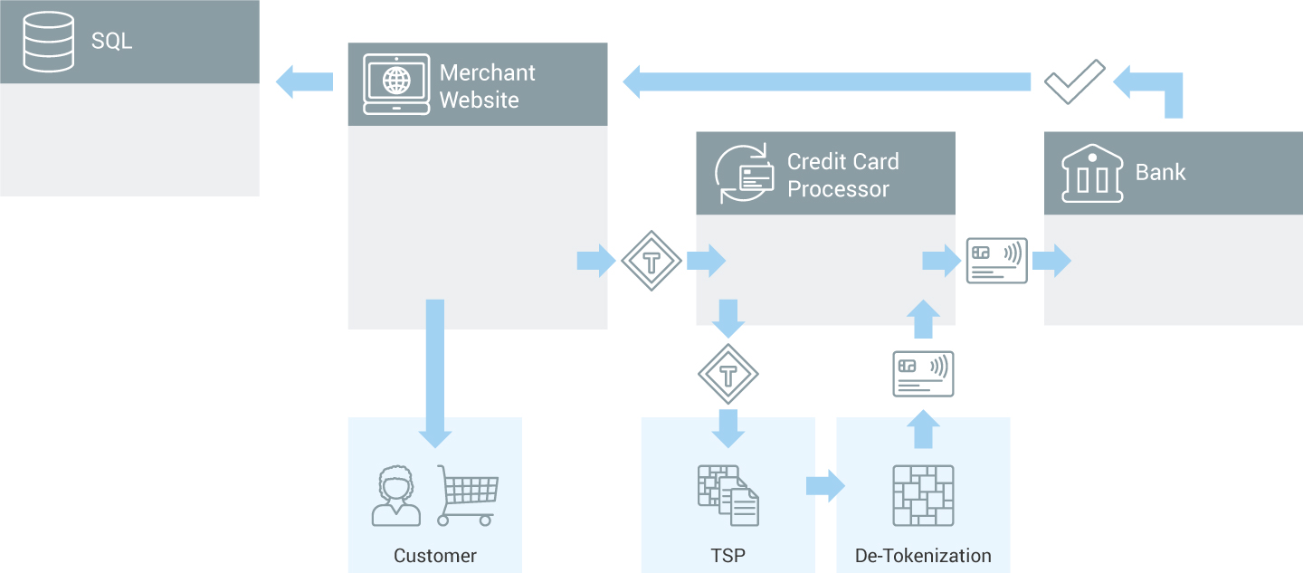 Tokenization process graphic