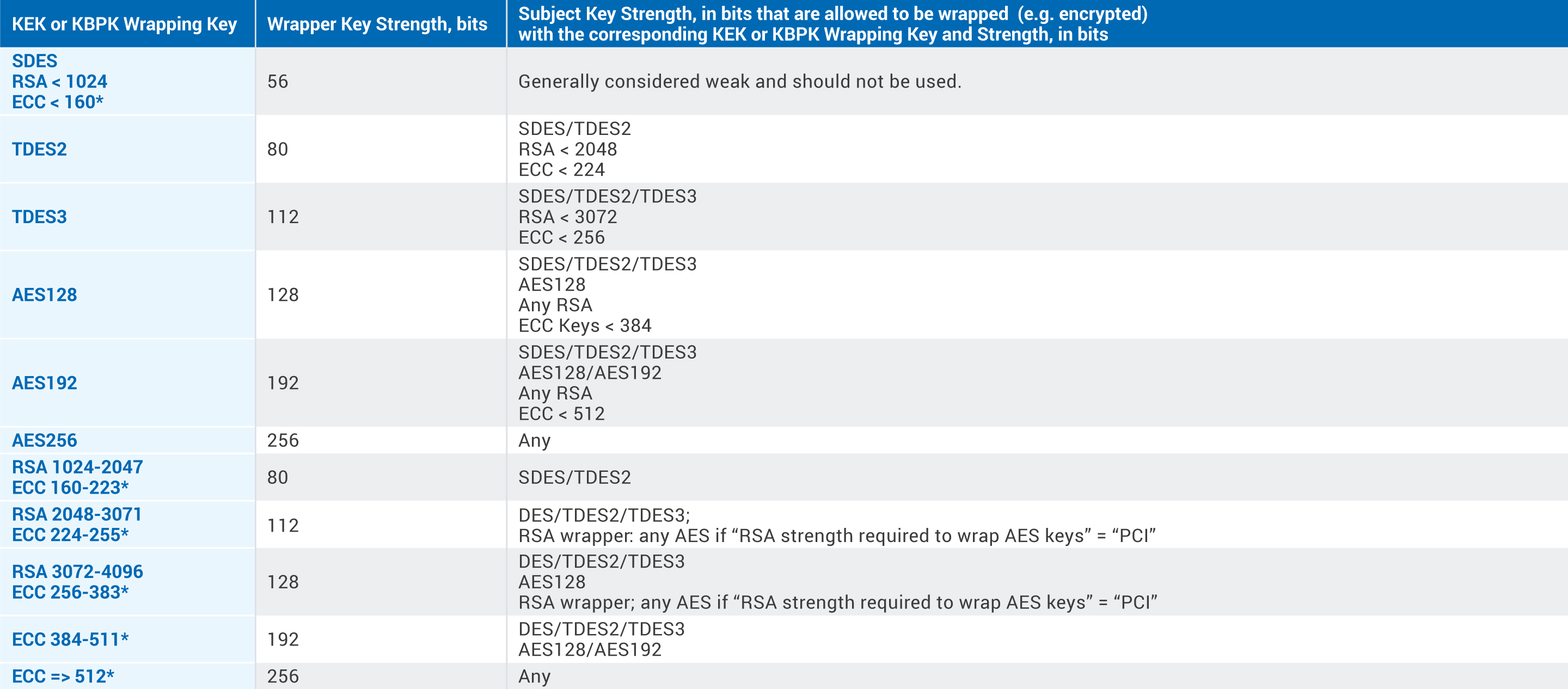 Key Escrow table 