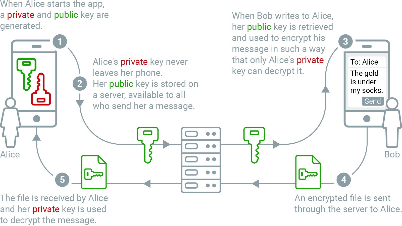 chart end to end encryption