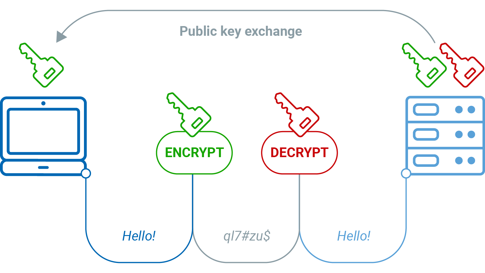Chart public key infrastructure