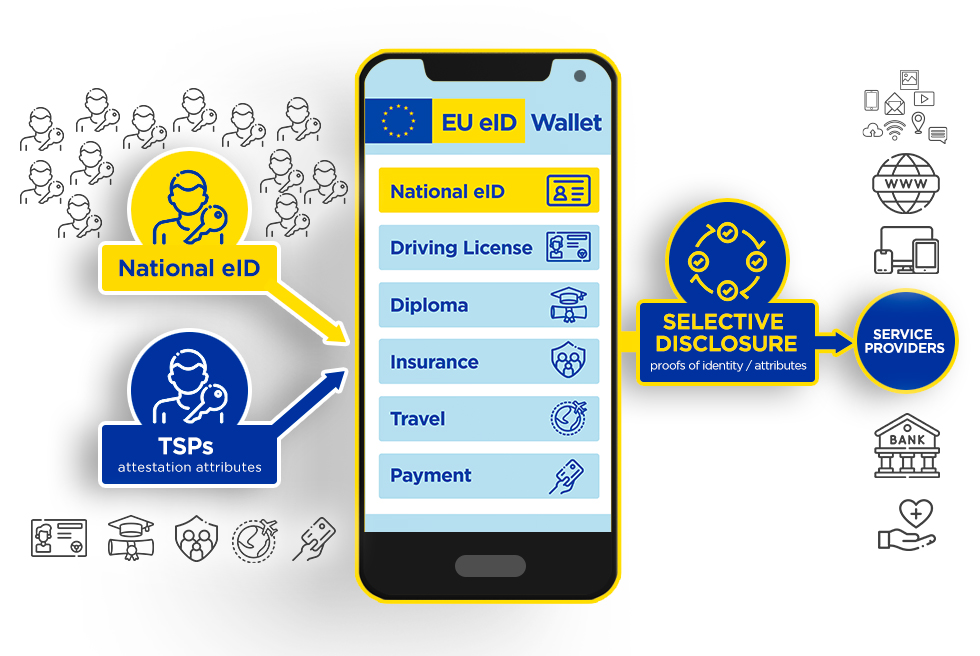 EU eID Wallet diagram