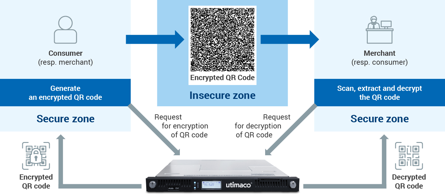 example of encrypting the QR codes