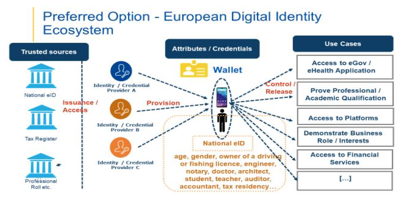 European Digital Identity Ecosystem