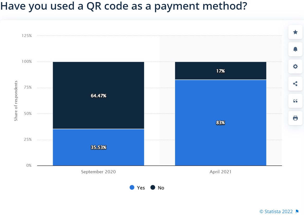 Have yous used a QR code as a payment method - diagram 
