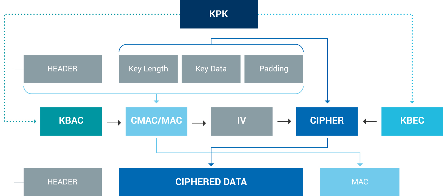 Diagram of the whole cryptographic process