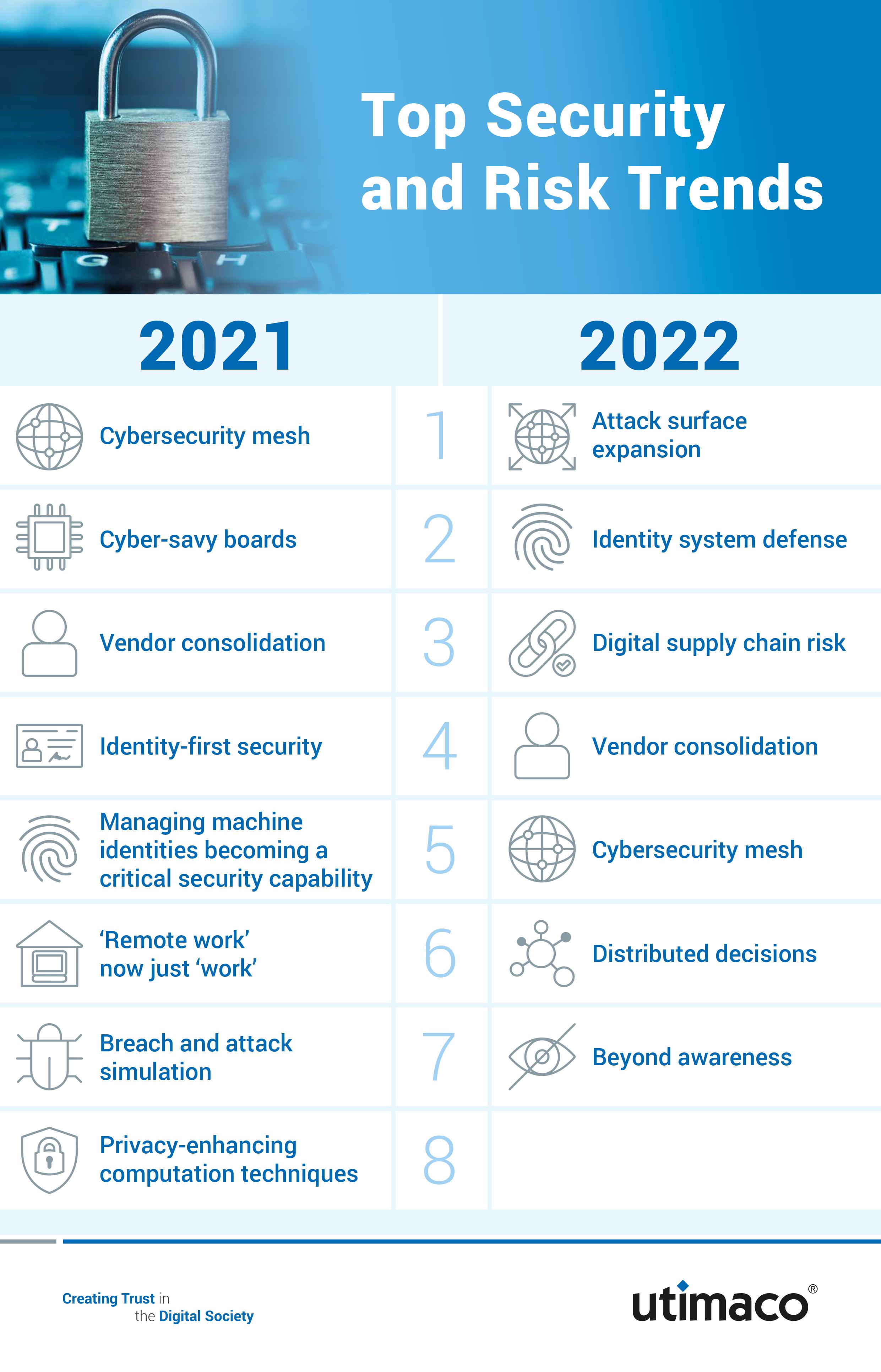 Gartner's 2022 Top Security and Risk Management Trends - Consolidating what  began in 2021 - Utimaco