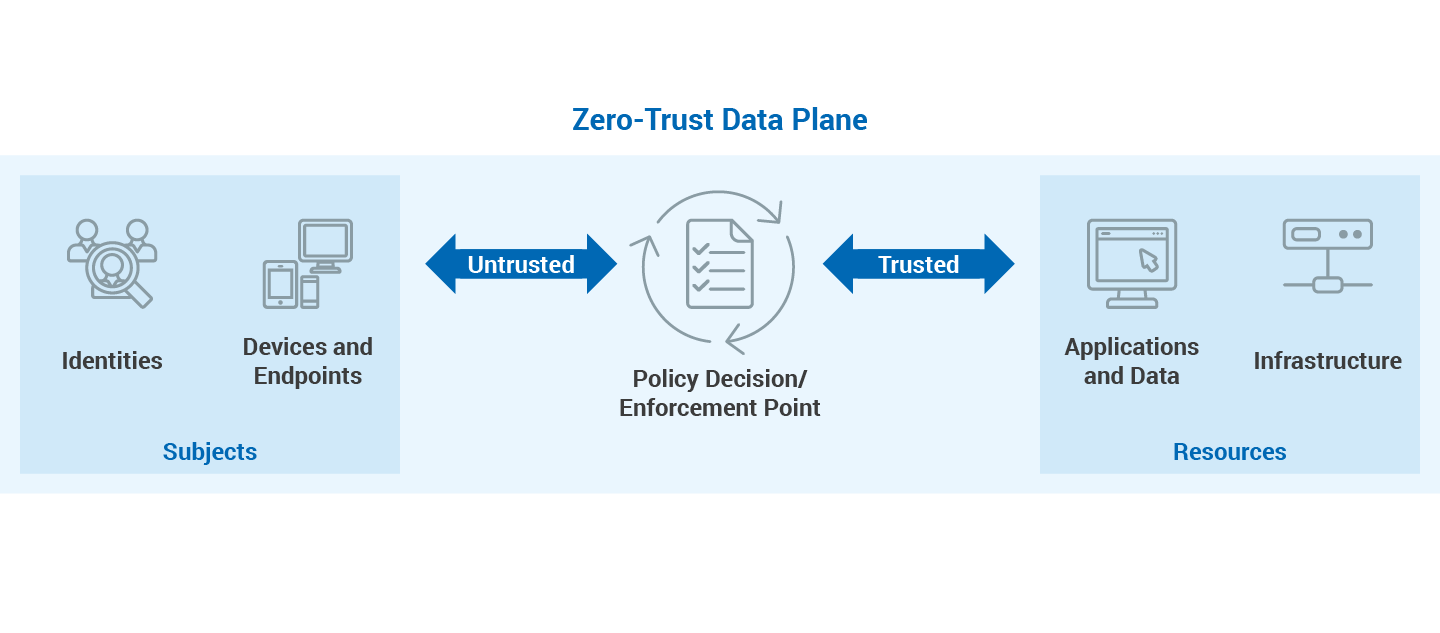 zero trust data plane