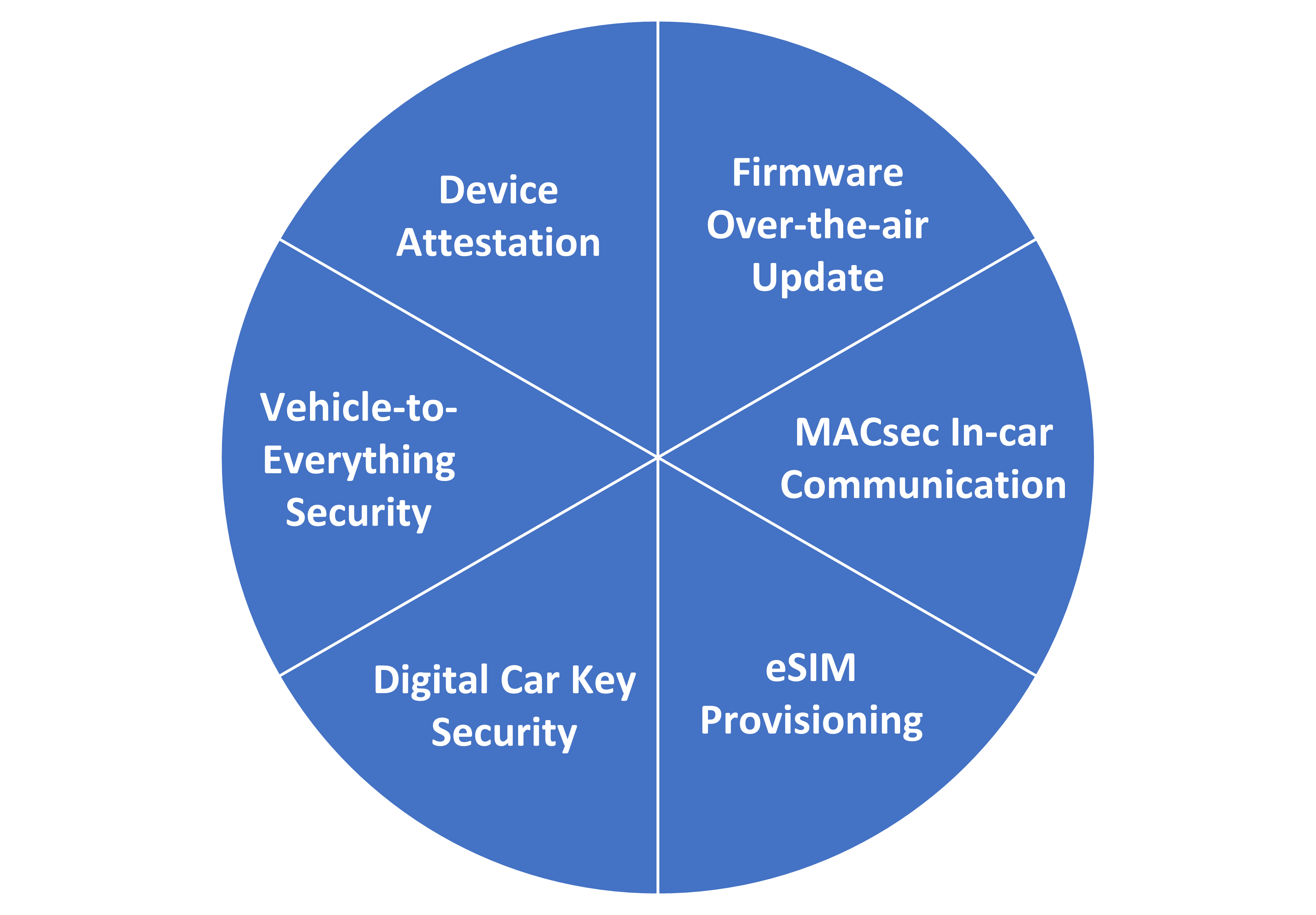 Automotive use cases