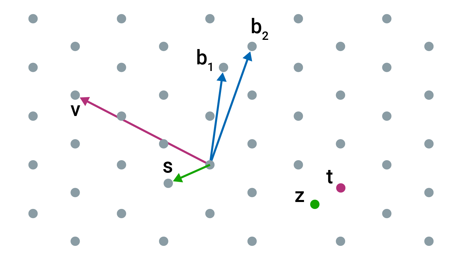 Chart lattice based cryptography