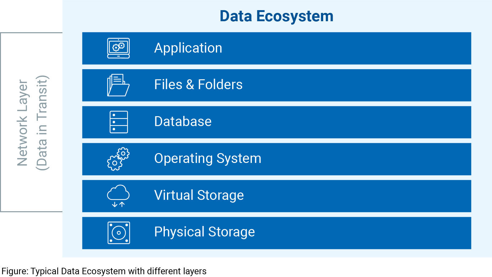 Secure data storage chart
