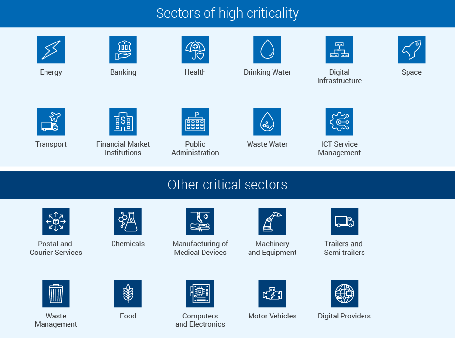 Sectores influnced by NIS2 Directive