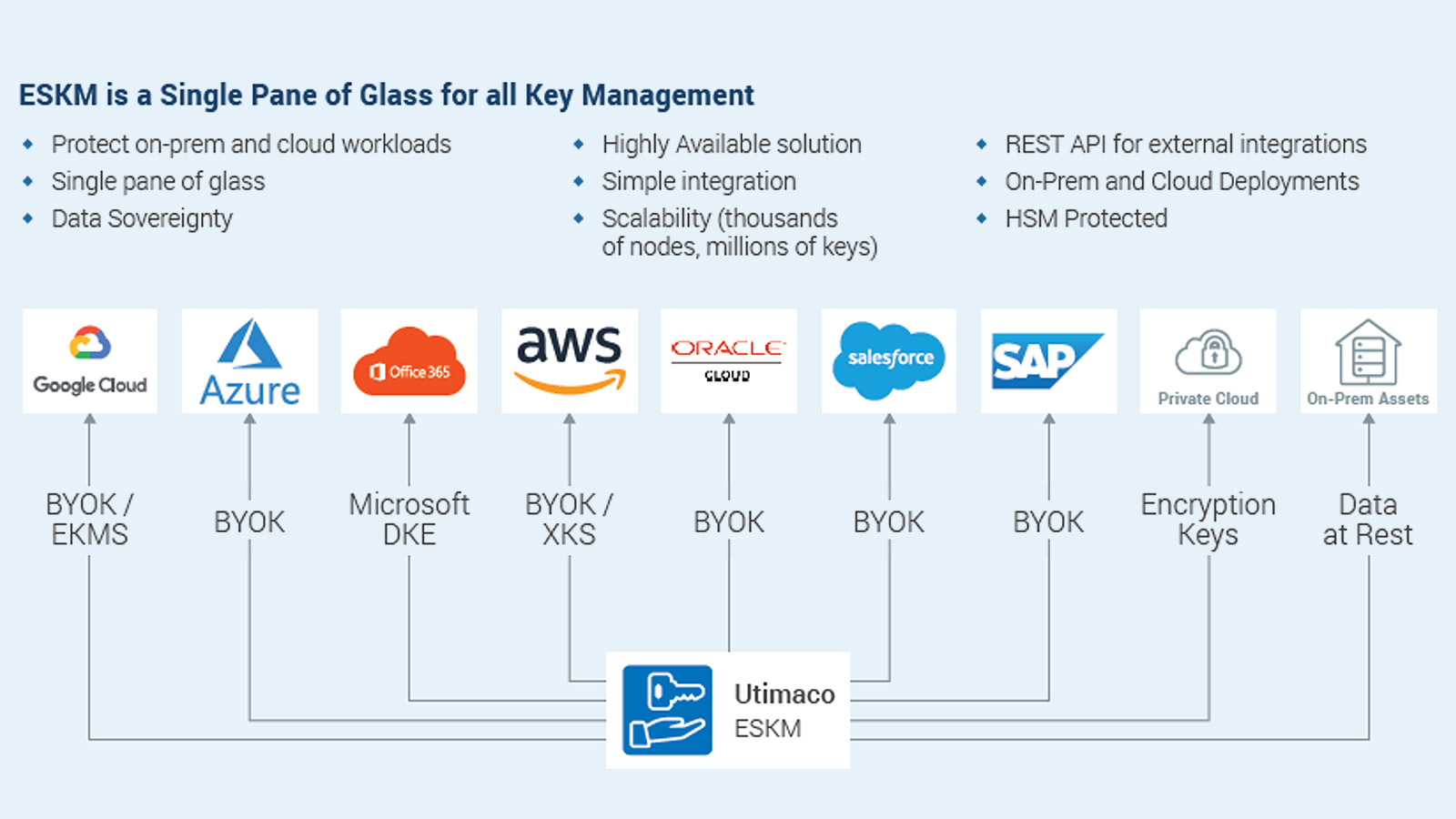ESKM chart multi-cloud-key-management
