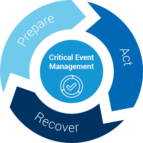 Critical Event Management Process