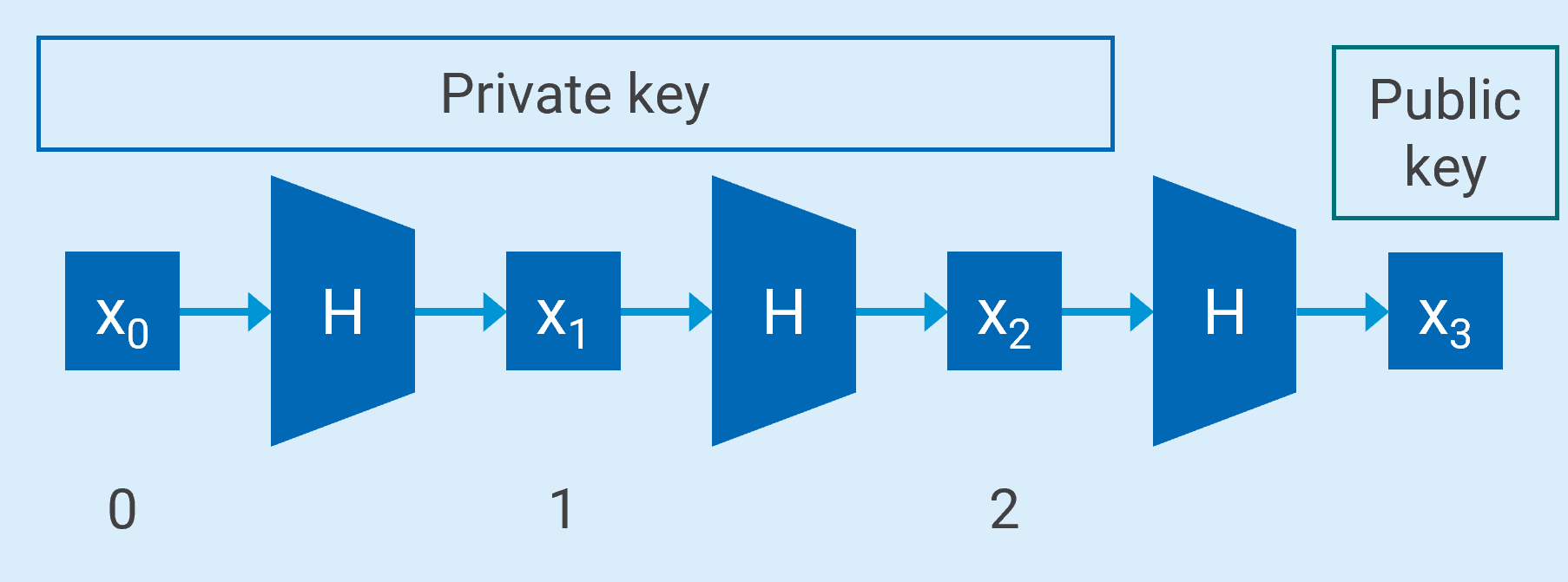 Using an array of hash values to generate a Private and Public Key Pair