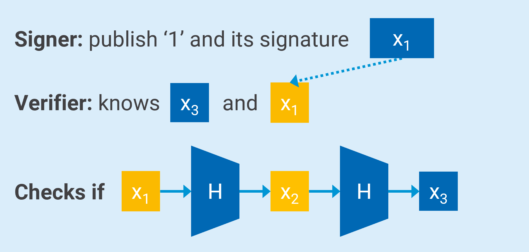 Signing and Verifying message “1” using the hash string