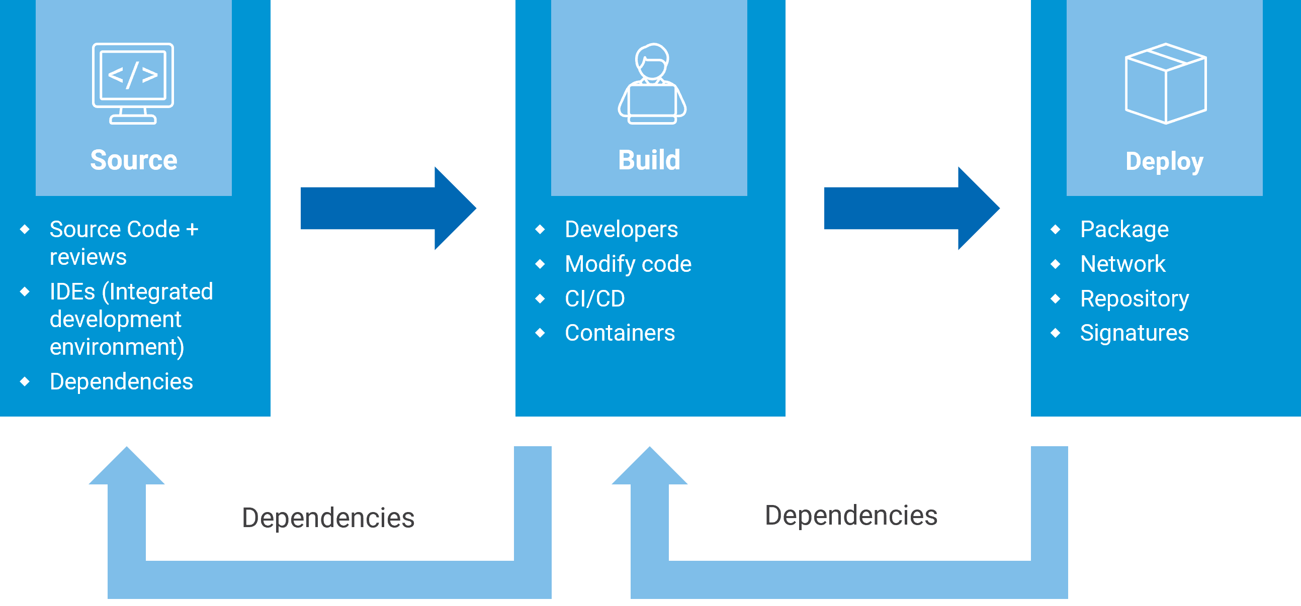 Software Supply Chain