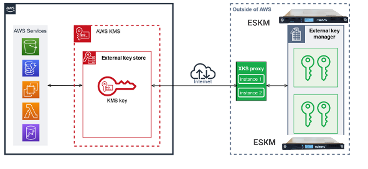 the Integration of Utimaco’s Enterprise Secure Key Manager with AWS XKS