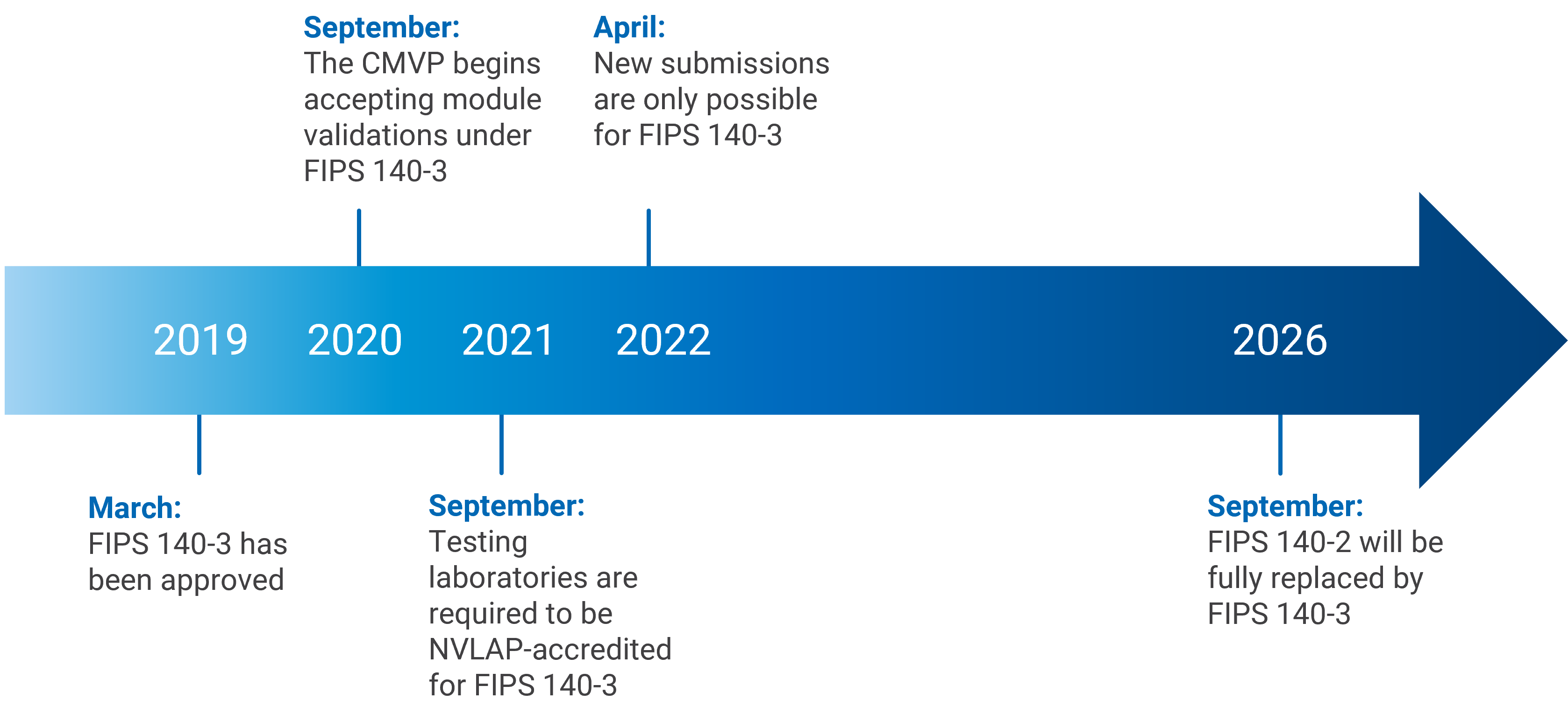 FIPS timeline