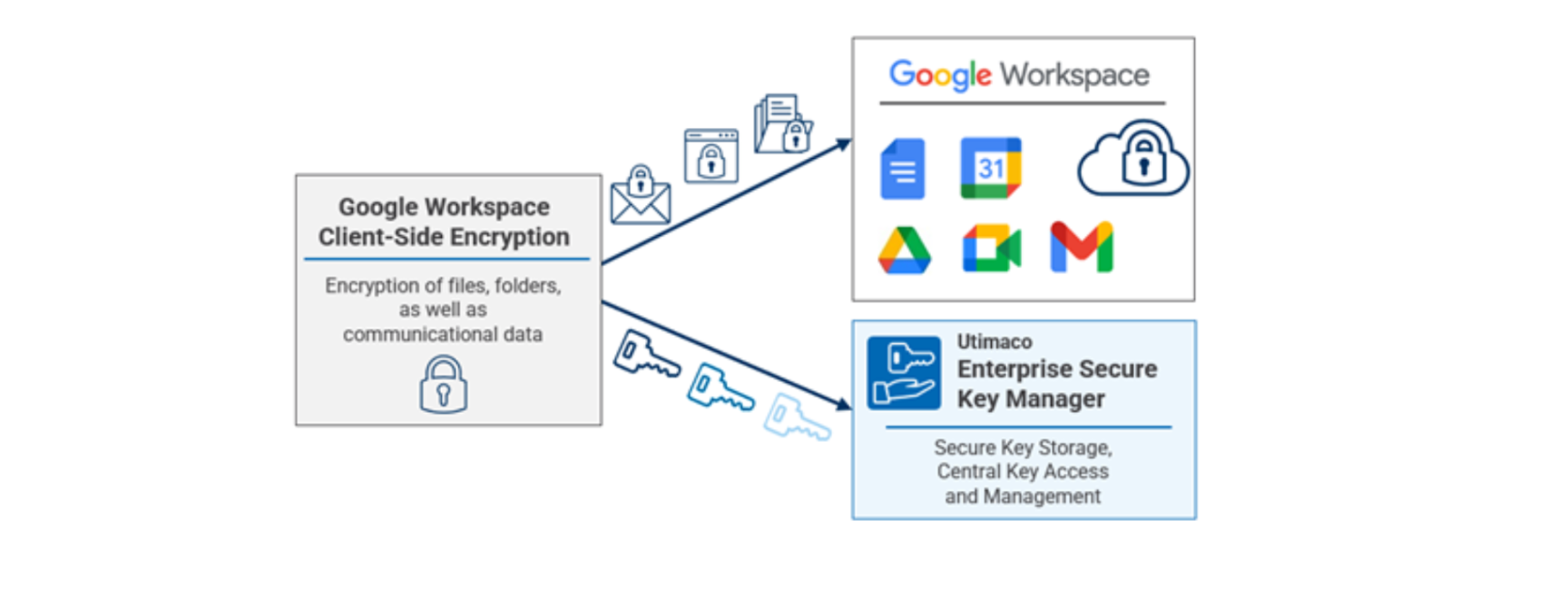 google workspace side encryption + ESKM