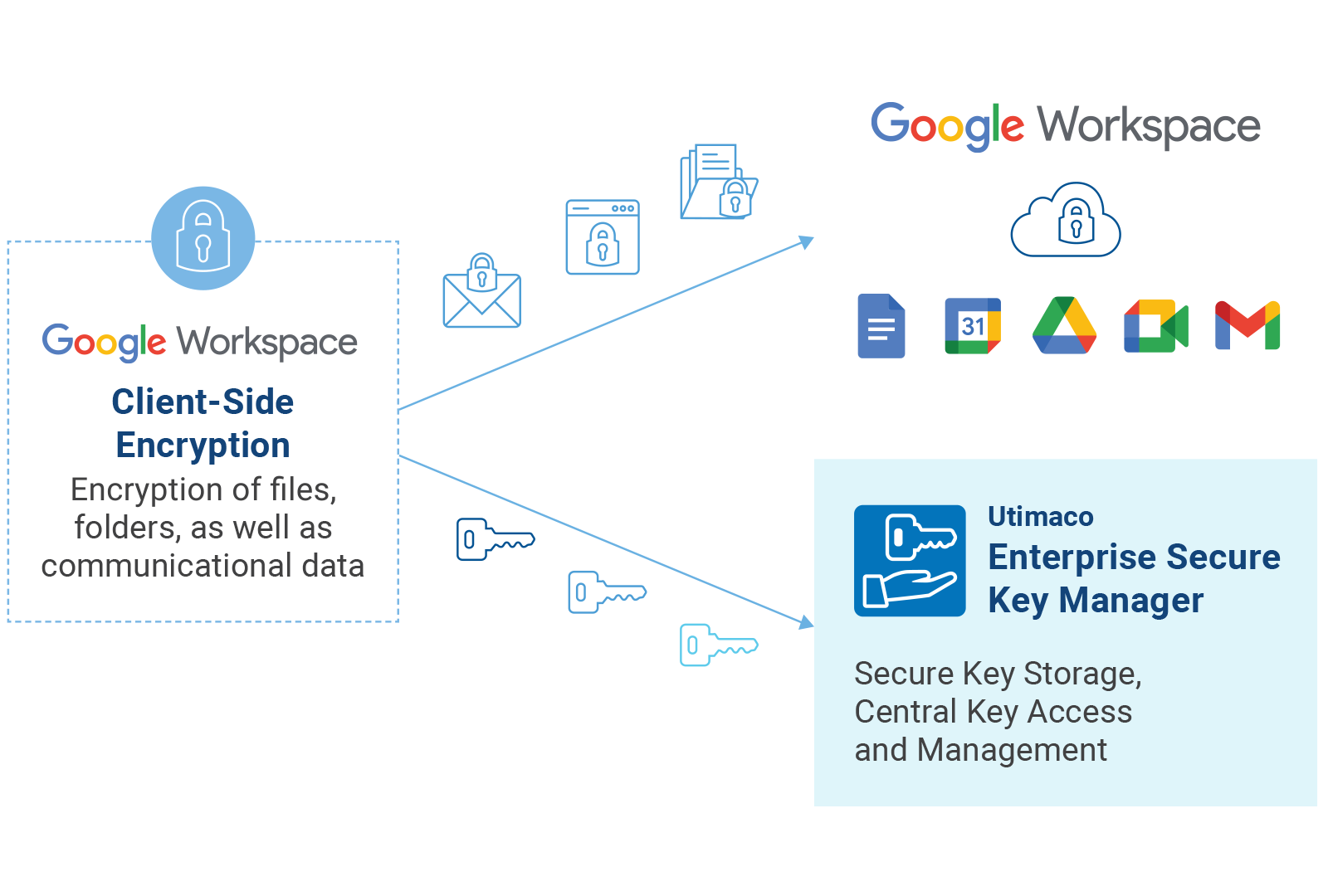 Google CSE + Utimaco ESKM joint solution graphics