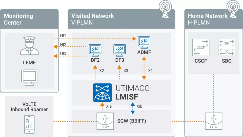 Lawful Interception for VoLTE Roaming LMISF