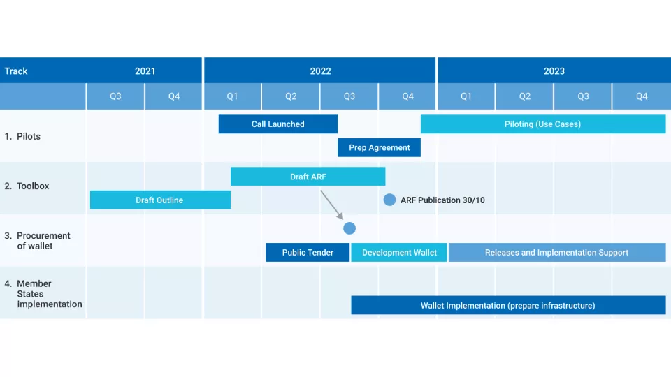 Chart eIDAS 2.0 Roadmap