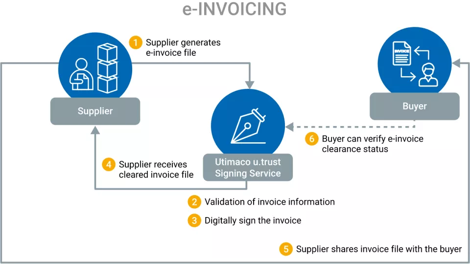 Chart e-invoicing