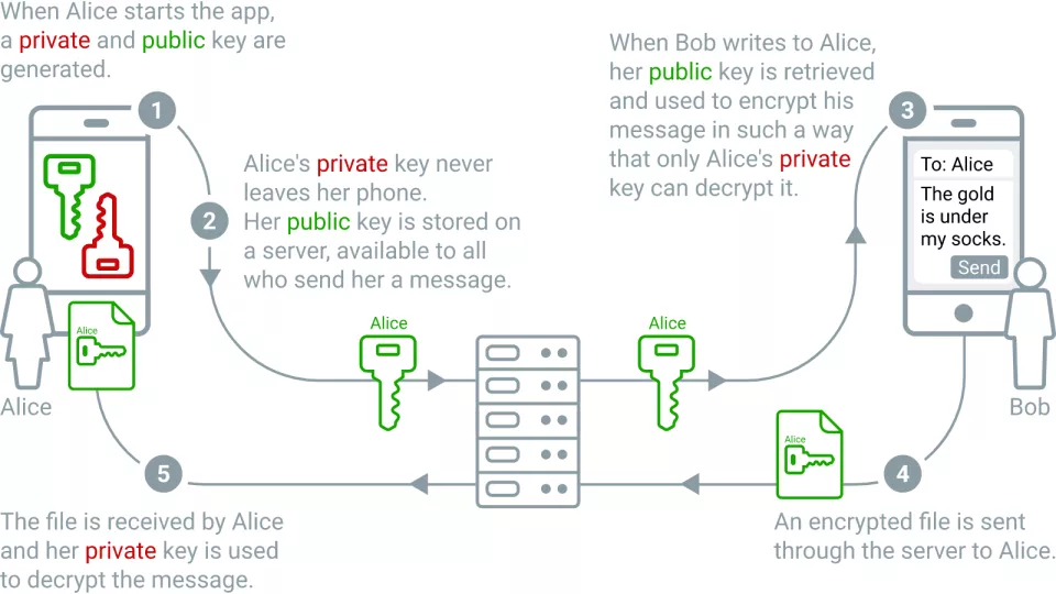 End-to-end Encryption Chart