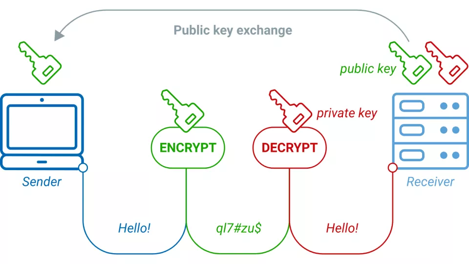 Public Key Cryptography Chart