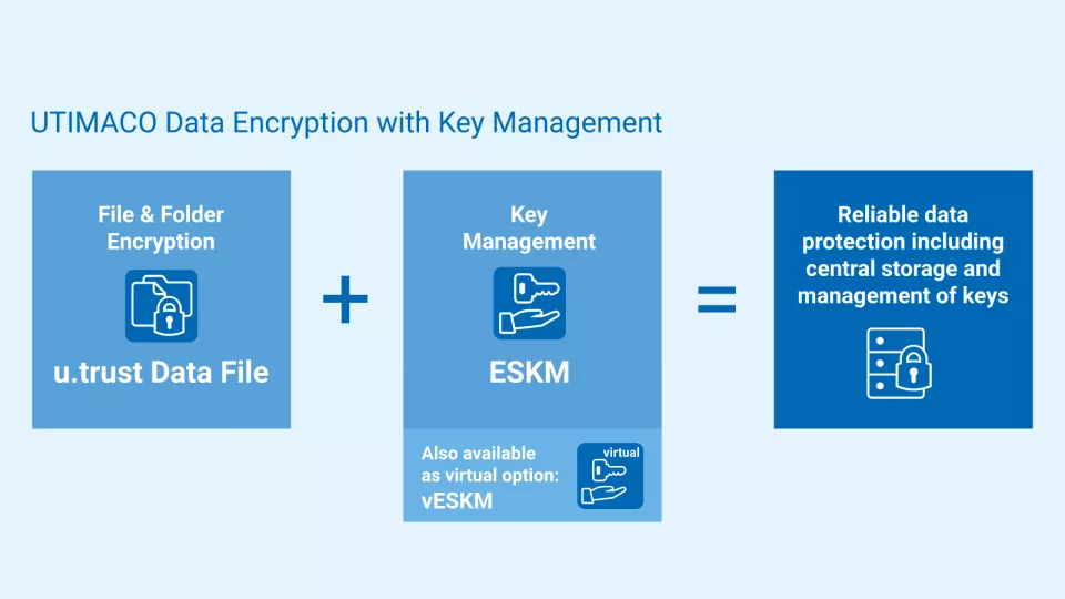 u.trust data encryption with key management