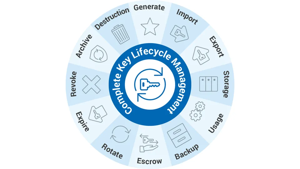 Key management lifecycle