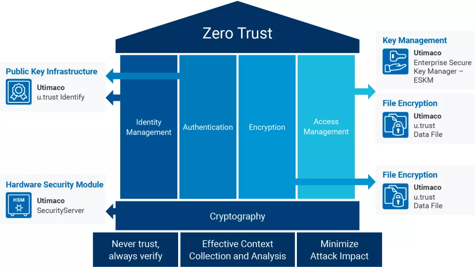 Chart Zero trust solutions