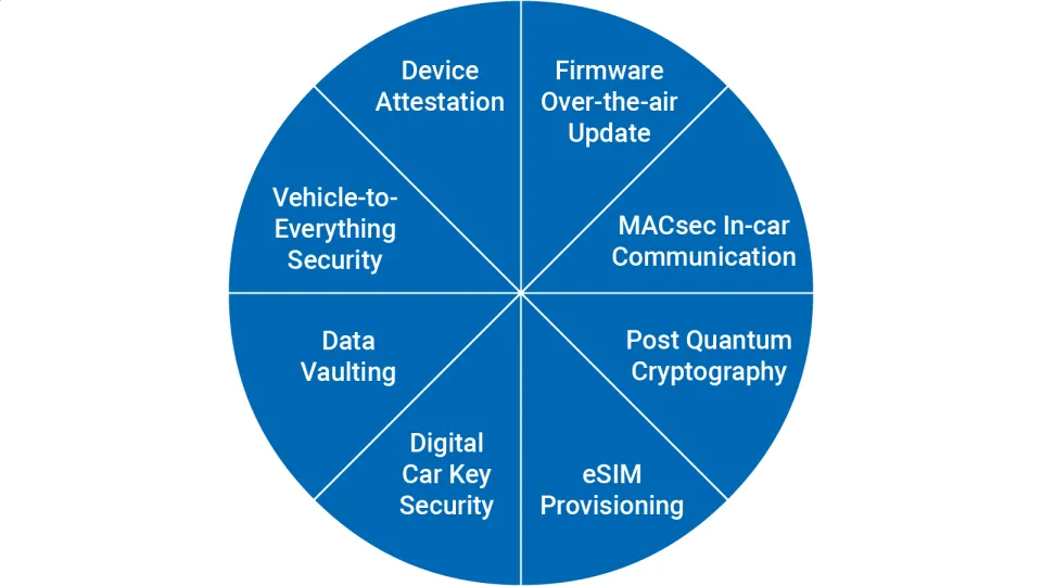 Chart automotive trust suite portfolio